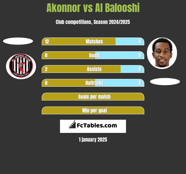 Akonnor vs Al Balooshi h2h player stats