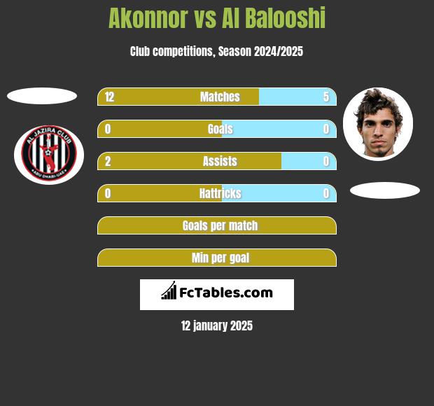 Akonnor vs Al Balooshi h2h player stats