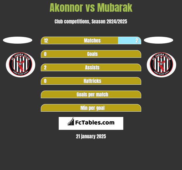 Akonnor vs Mubarak h2h player stats