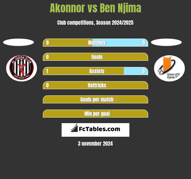 Akonnor vs Ben Njima h2h player stats