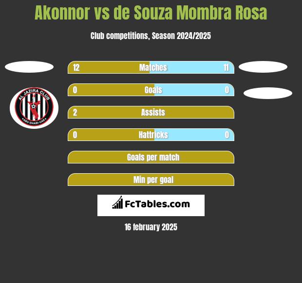 Akonnor vs de Souza Mombra Rosa h2h player stats