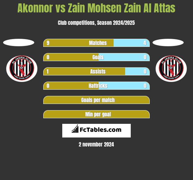 Akonnor vs Zain Mohsen Zain Al Attas h2h player stats