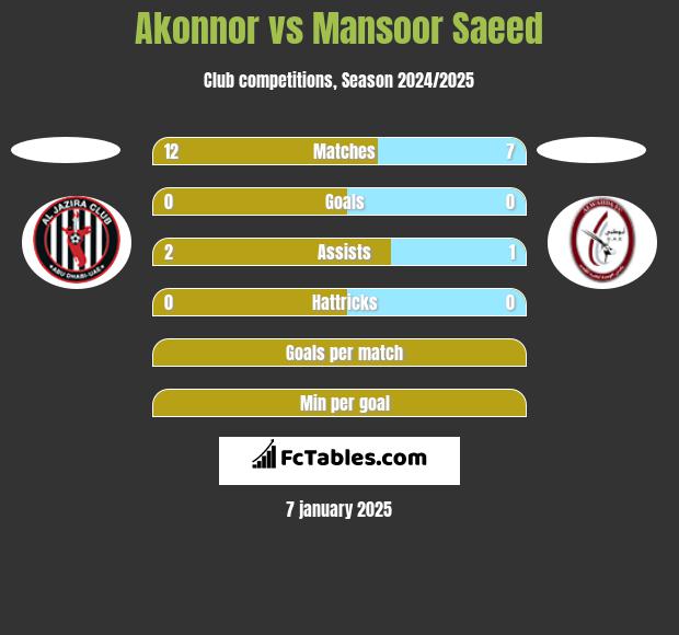 Akonnor vs Mansoor Saeed h2h player stats