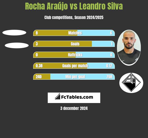 Rocha Araújo vs Leandro Silva h2h player stats