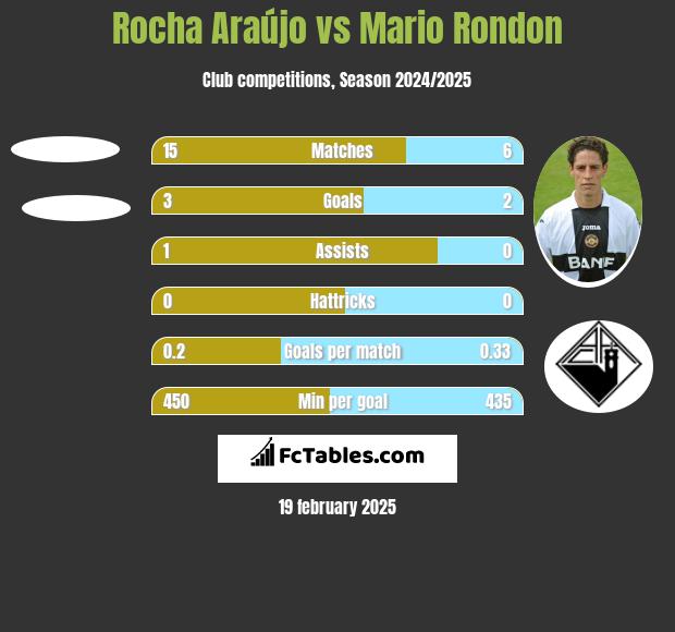 Rocha Araújo vs Mario Rondon h2h player stats