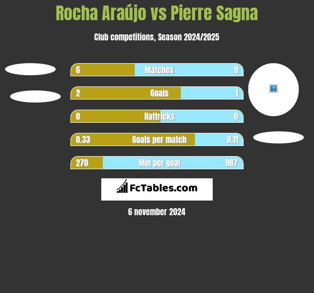 Rocha Araújo vs Pierre Sagna h2h player stats