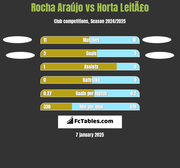 Rocha Araújo vs Horta LeitÃ£o h2h player stats