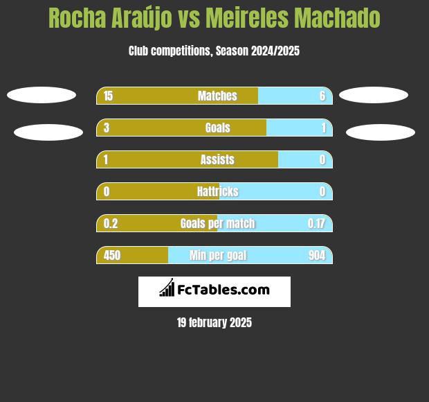 Rocha Araújo vs Meireles Machado h2h player stats