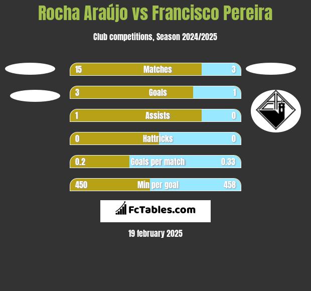 Rocha Araújo vs Francisco Pereira h2h player stats