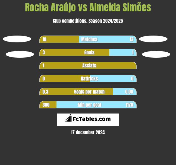 Rocha Araújo vs Almeida Simões h2h player stats