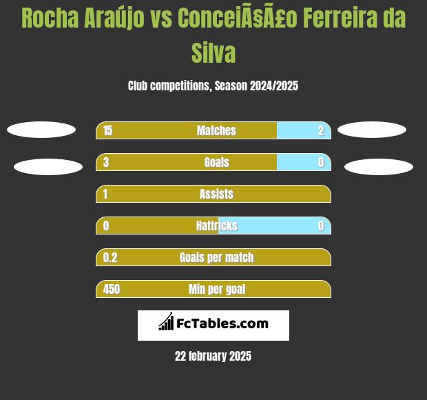 Rocha Araújo vs ConceiÃ§Ã£o Ferreira da Silva h2h player stats