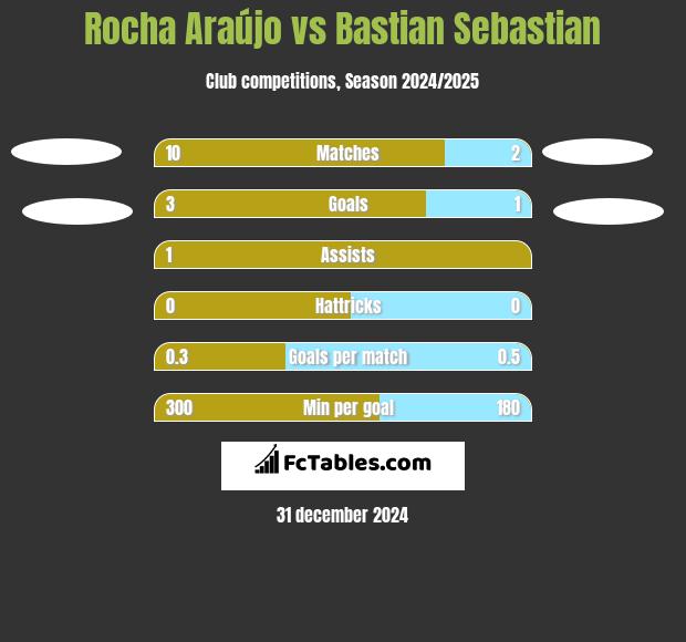 Rocha Araújo vs Bastian Sebastian h2h player stats