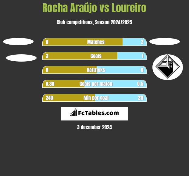 Rocha Araújo vs Loureiro h2h player stats