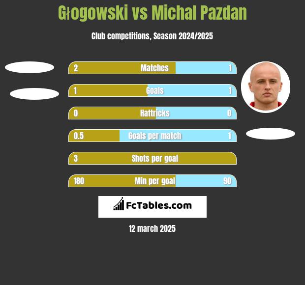 Głogowski vs Michal Pazdan h2h player stats