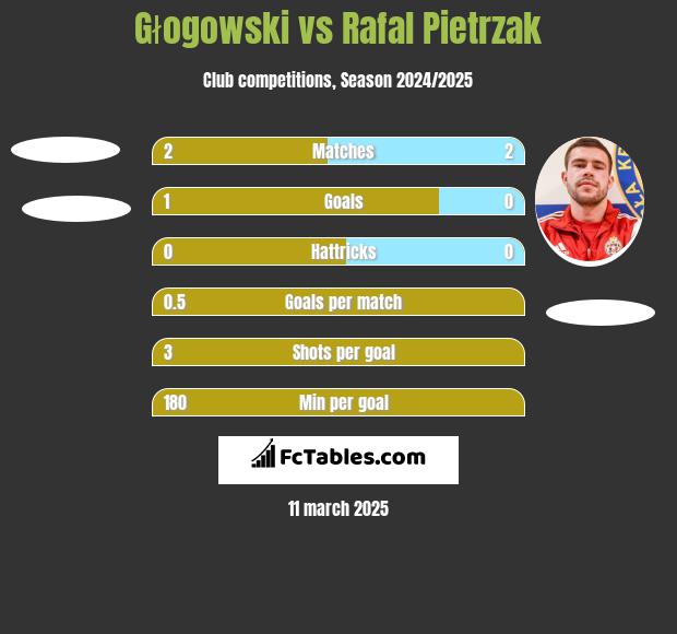 Głogowski vs Rafal Pietrzak h2h player stats