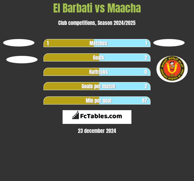 El Barbati vs Maacha h2h player stats