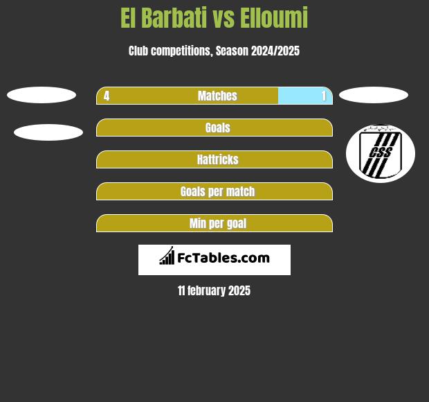 El Barbati vs Elloumi h2h player stats