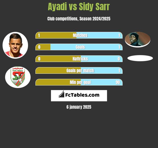 Ayadi vs Sidy Sarr h2h player stats