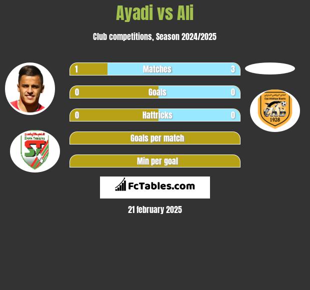 Ayadi vs Ali h2h player stats