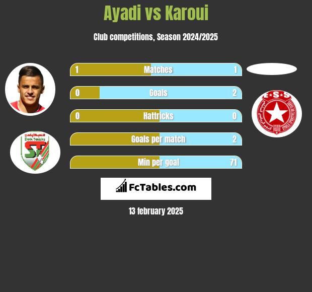 Ayadi vs Karoui h2h player stats