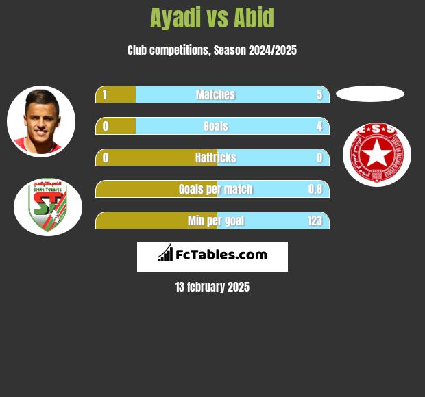 Ayadi vs Abid h2h player stats