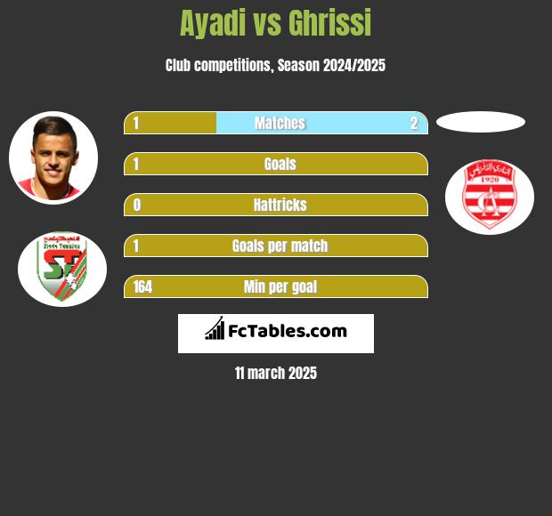 Ayadi vs Ghrissi h2h player stats