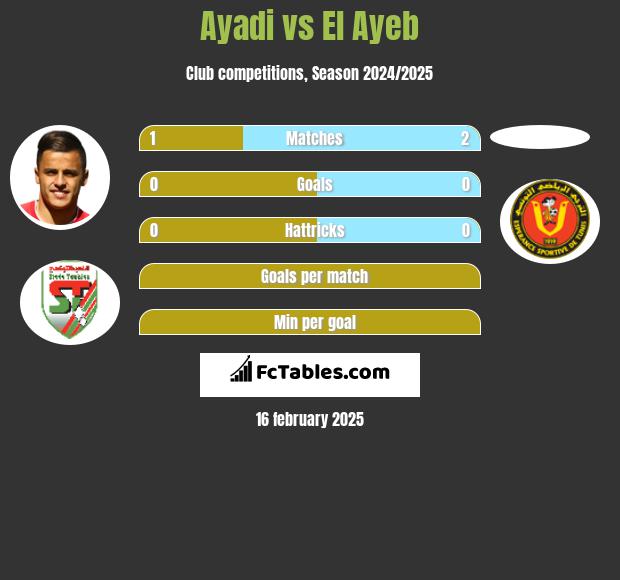 Ayadi vs El Ayeb h2h player stats