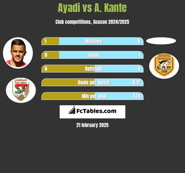 Ayadi vs A. Kante h2h player stats