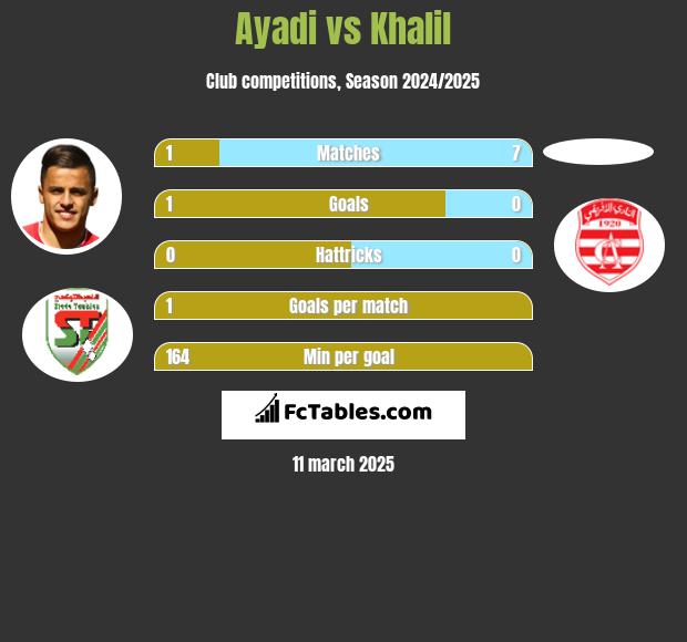 Ayadi vs Khalil h2h player stats