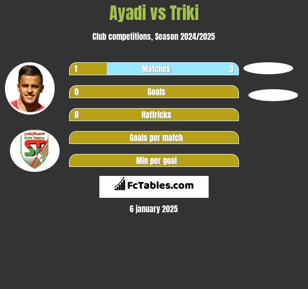 Ayadi vs Triki h2h player stats