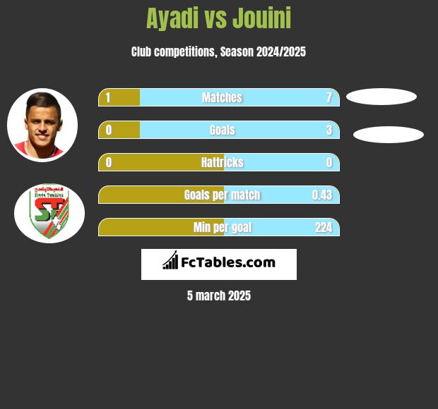 Ayadi vs Jouini h2h player stats