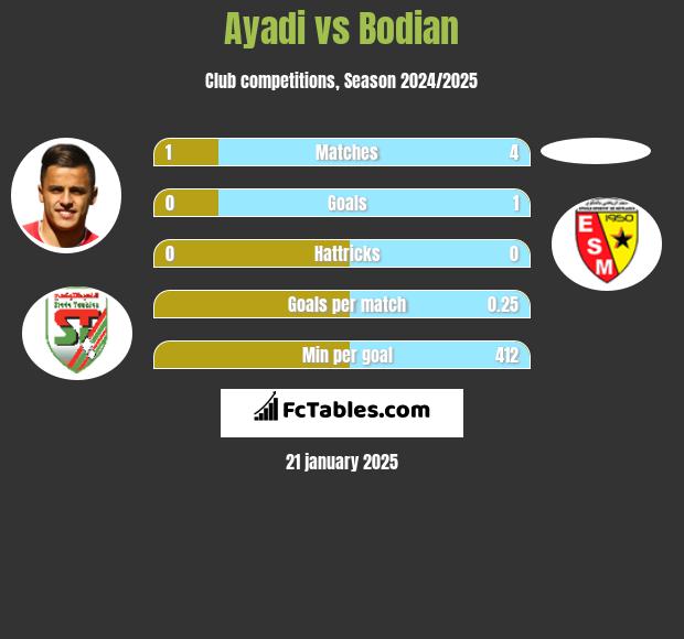 Ayadi vs Bodian h2h player stats