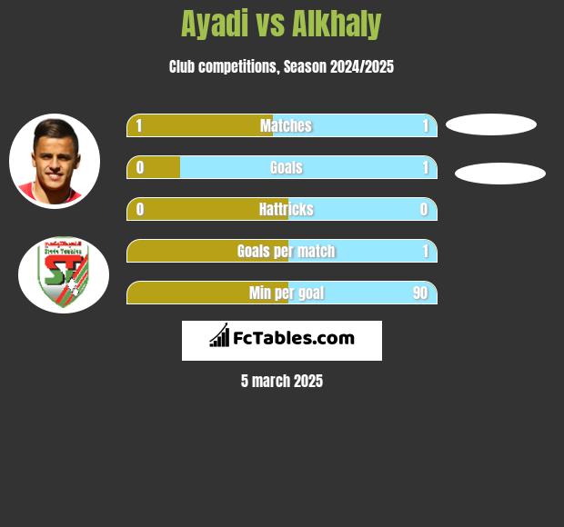 Ayadi vs Alkhaly h2h player stats