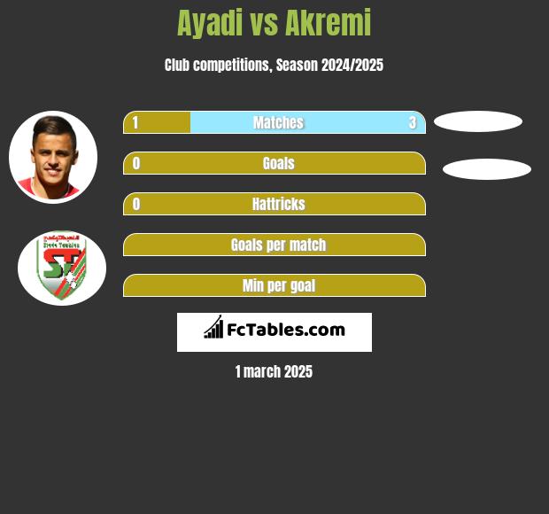 Ayadi vs Akremi h2h player stats