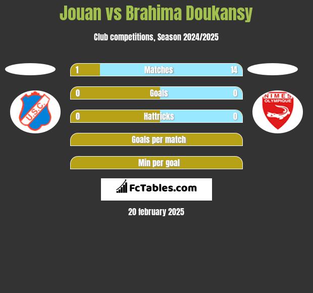 Jouan vs Brahima Doukansy h2h player stats