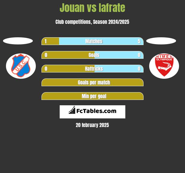 Jouan vs Iafrate h2h player stats