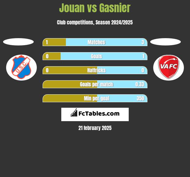 Jouan vs Gasnier h2h player stats