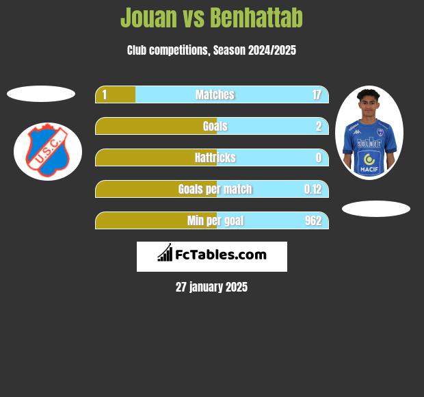 Jouan vs Benhattab h2h player stats