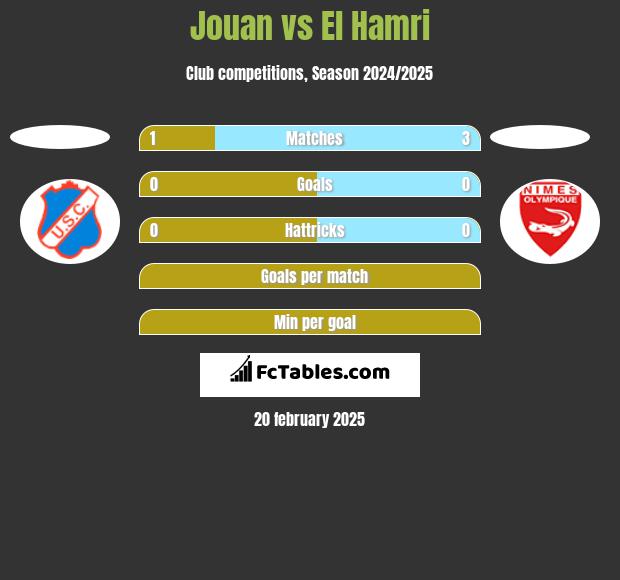 Jouan vs El Hamri h2h player stats