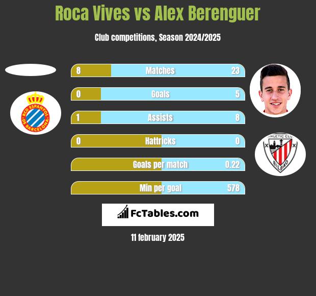 Roca Vives vs Alex Berenguer h2h player stats