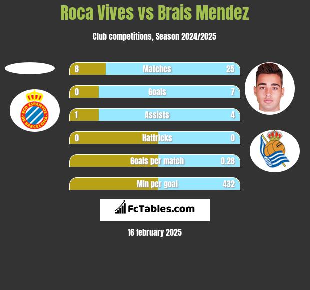 Roca Vives vs Brais Mendez h2h player stats