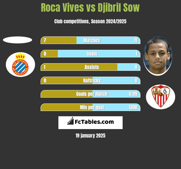 Roca Vives vs Djibril Sow h2h player stats