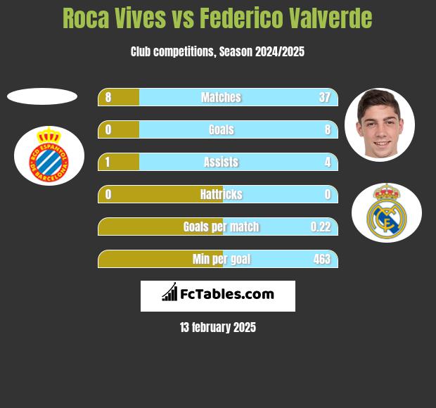 Roca Vives vs Federico Valverde h2h player stats