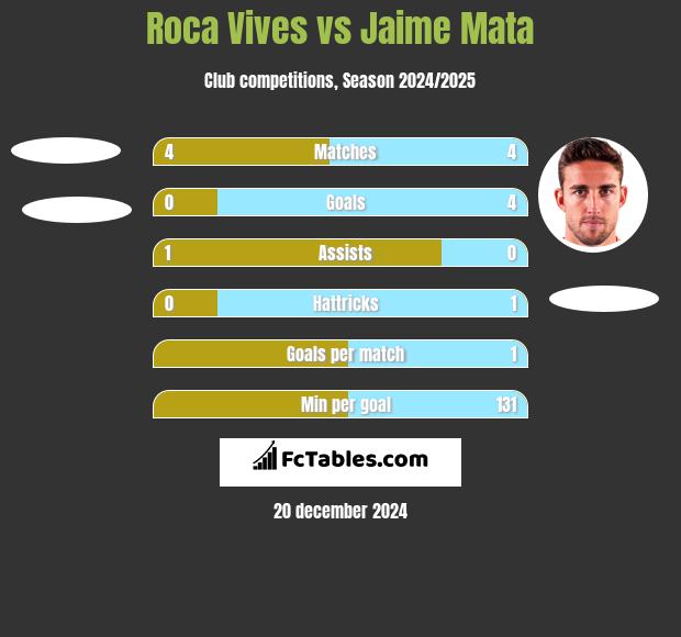 Roca Vives vs Jaime Mata h2h player stats