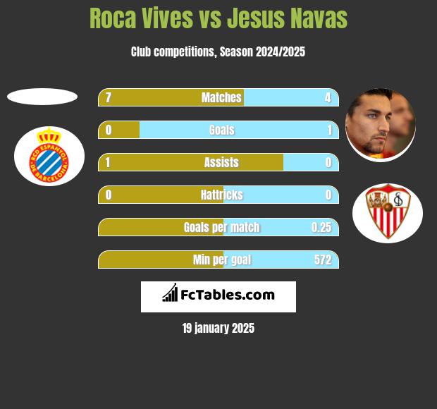 Roca Vives vs Jesus Navas h2h player stats