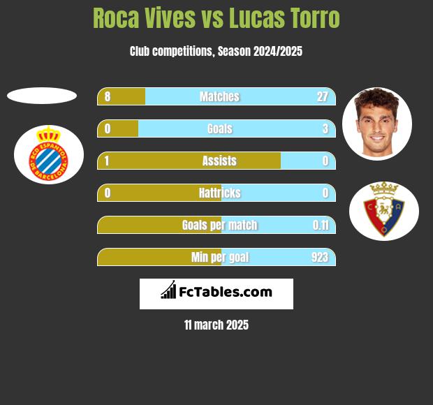 Roca Vives vs Lucas Torro h2h player stats