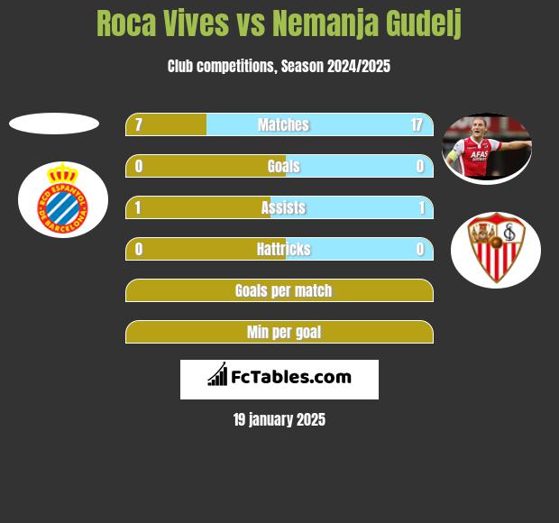 Roca Vives vs Nemanja Gudelj h2h player stats