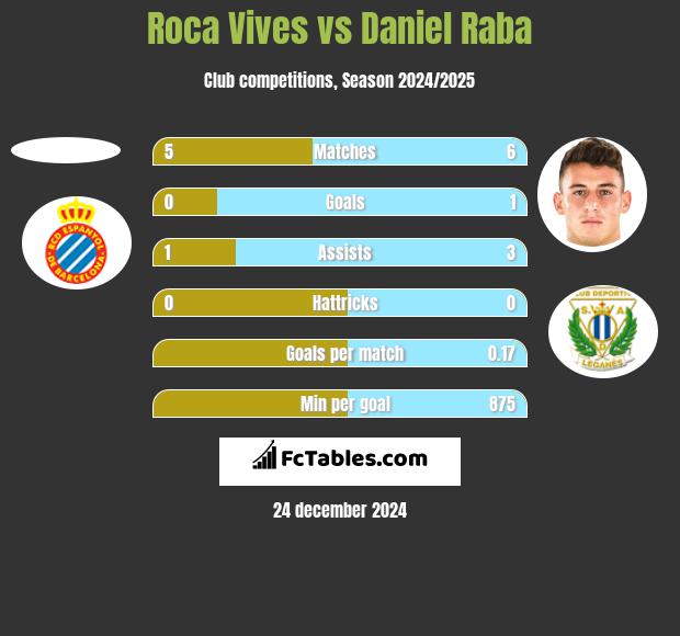 Roca Vives vs Daniel Raba h2h player stats