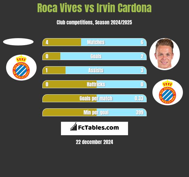 Roca Vives vs Irvin Cardona h2h player stats