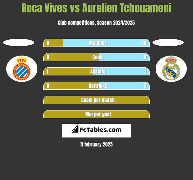 Roca Vives vs Aurelien Tchouameni h2h player stats